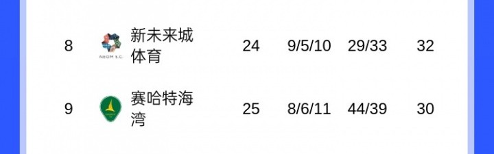 盛世棋牌官方下载-胶着！沙特联积分榜：前3仅差1分国民领跑，胜利本轮未赛暂居第2