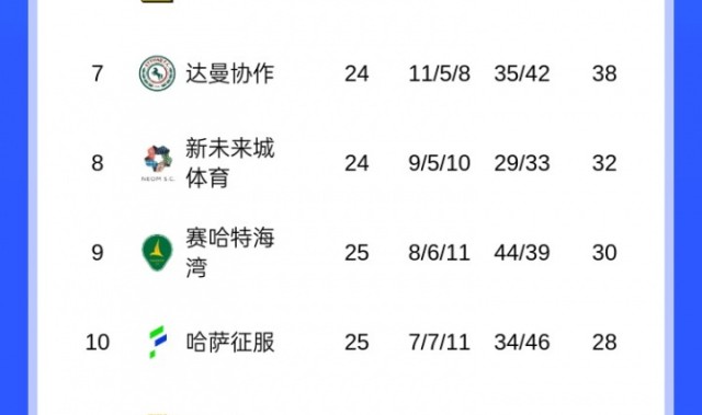 盛世棋牌官方下载-胶着！沙特联积分榜：前3仅差1分国民领跑，胜利本轮未赛暂居第2